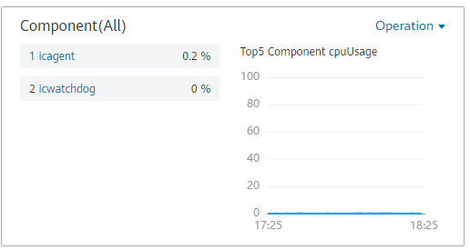 **Figure 6** Top N resource graph