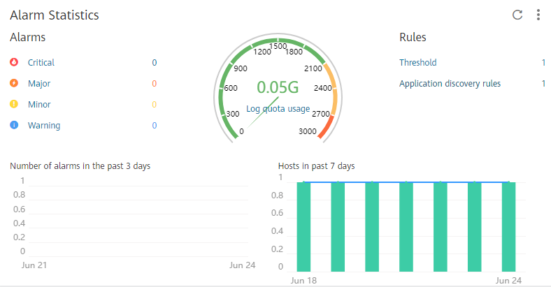 **Figure 3** Alarm statistics