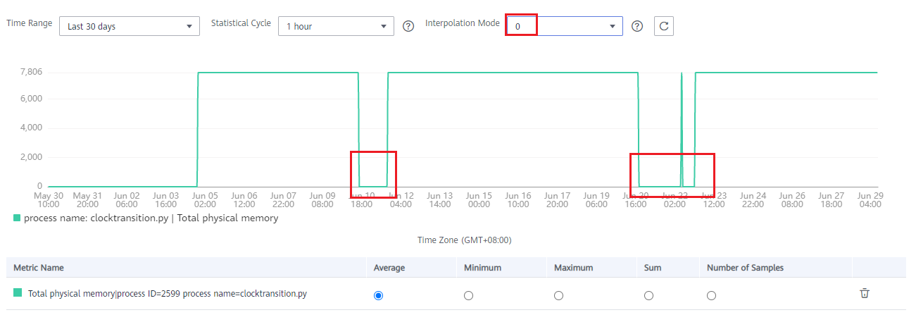 **Figure 2** Graph when the value of **Interpolation Mode** is **0**