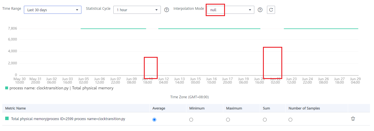 **Figure 1** Graph when the value of **Interpolation Mode** is **null**