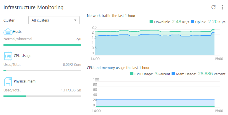 **Figure 1** Infrastructure monitoring