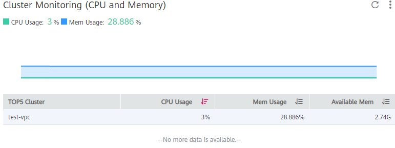 **Figure 6** Cluster monitoring (CPU and memory)