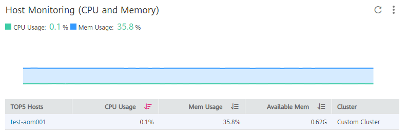 **Figure 7** Host monitoring (CPU and memory)