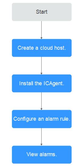 **Figure 1** Process of using AOM