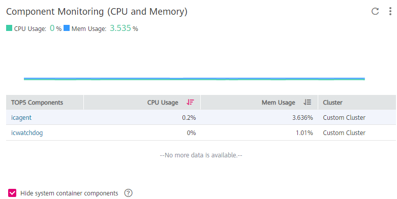 **Figure 4** Component monitoring (CPU and memory)