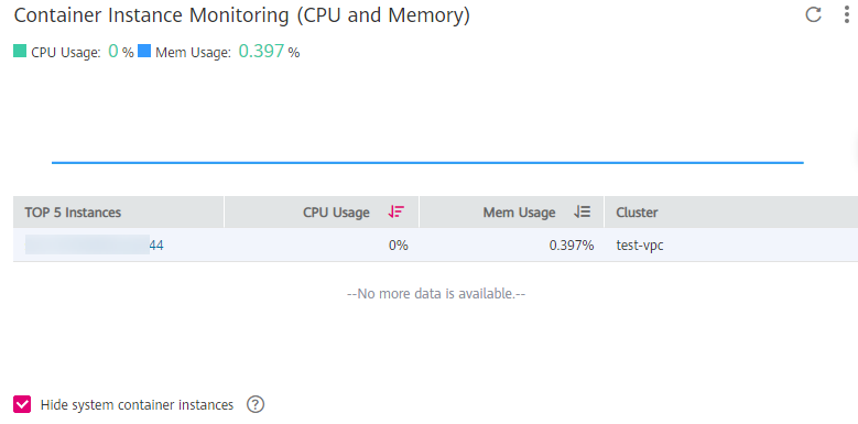 **Figure 8** Container instance monitoring (CPU and memory)