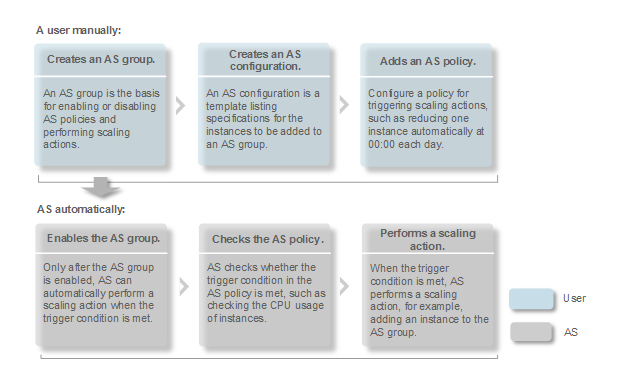 **Figure 1** Wizard-based process of using AS