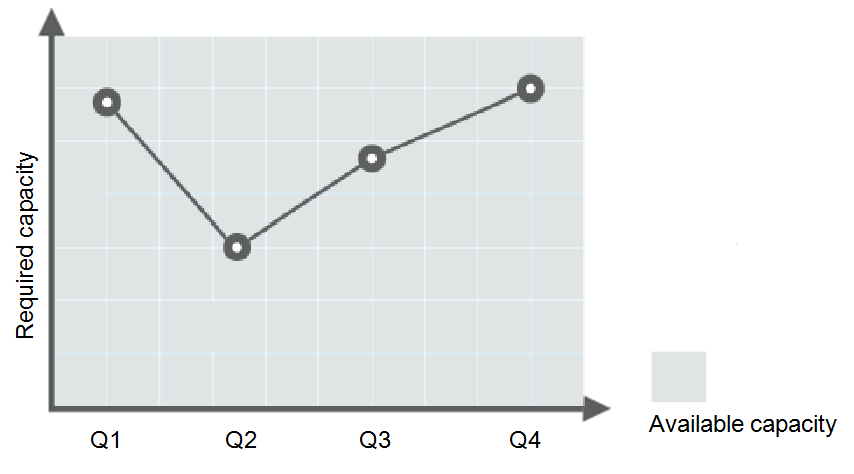 **Figure 1** Over-provisioned capacity