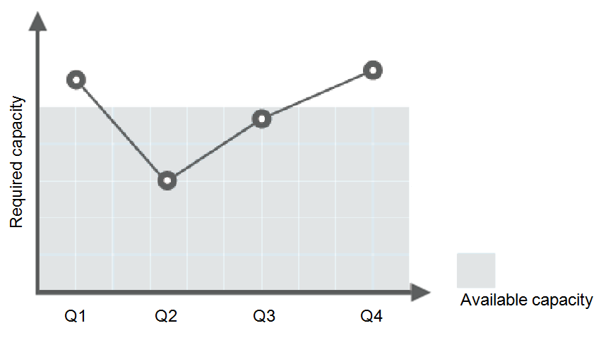 **Figure 2** Insufficient capacity