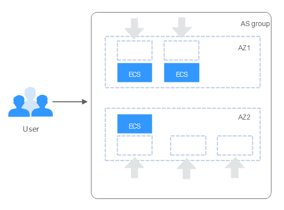 **Figure 5** Re-balancing instances