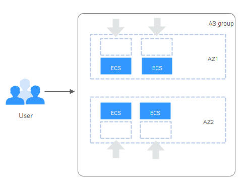 **Figure 4** Evenly distributing instances