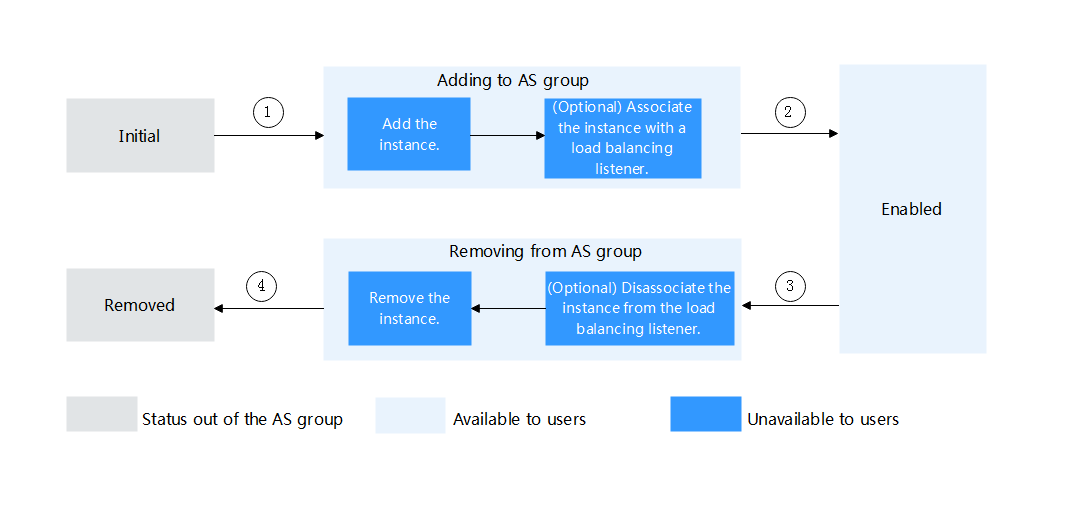 **Figure 1** Instance lifecycle