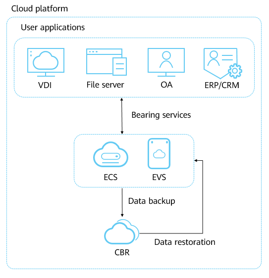 **Figure 1** Data backup and restoration