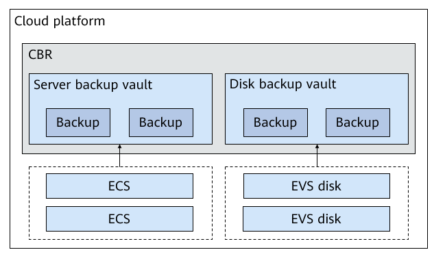 **Figure 1** CBR architecture