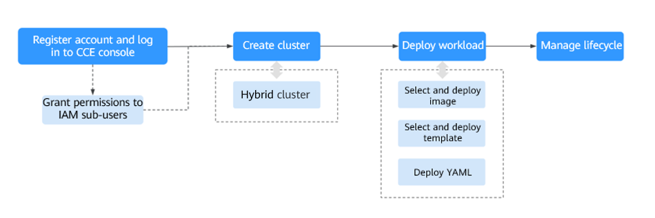 **Figure 1** Procedure for getting started with CCE