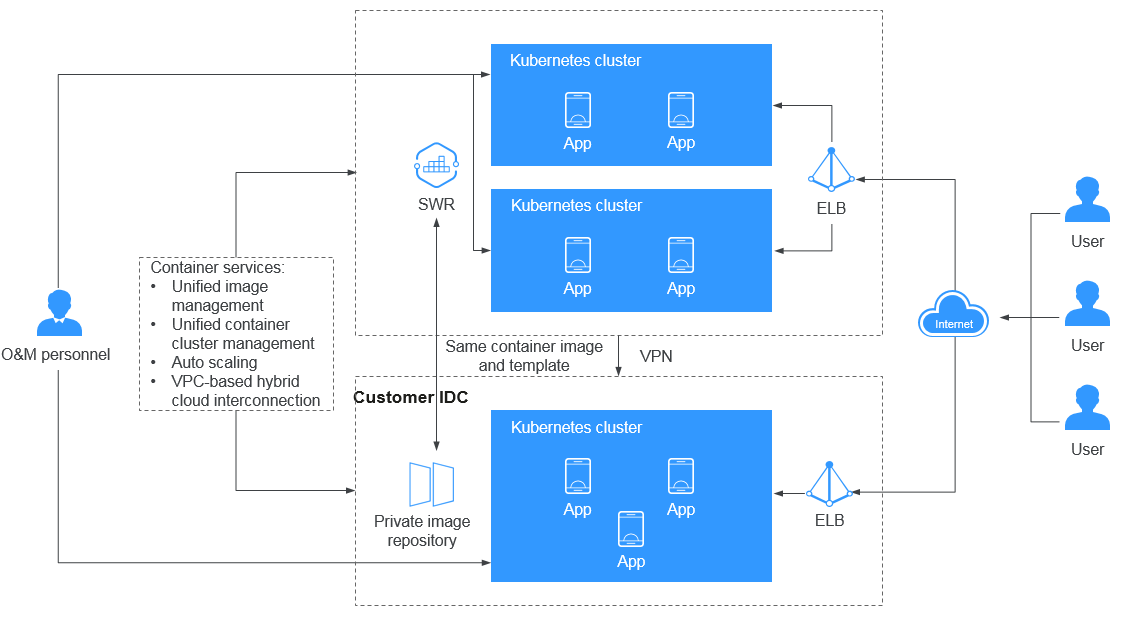 **Figure 1** How hybrid cloud works