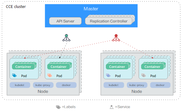 **Figure 1** CCE cluster