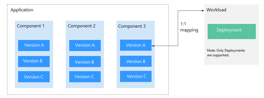 **Figure 2** Workload