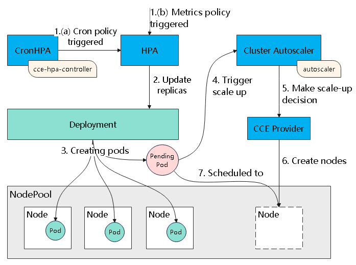 **Figure 1** How auto scaling works