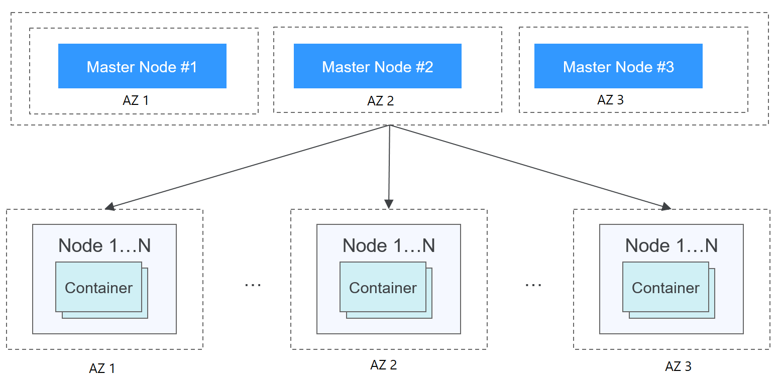 **Figure 1** High-availability setup of clusters