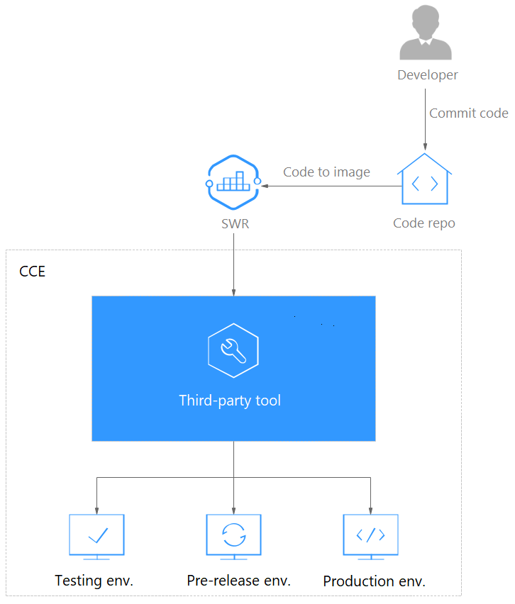 **Figure 1** How DevOps works