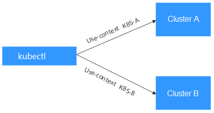 **Figure 1** Using kubectl to connect to multiple clusters