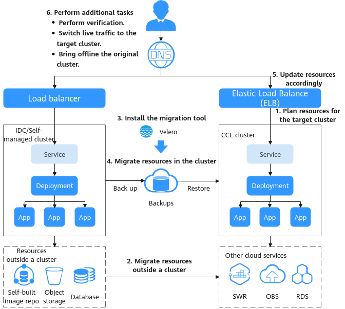 **Figure 1** Migration solution diagram