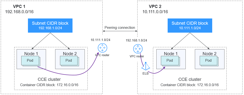 **Figure 6** Tunnel network - VPC interconnection scenario