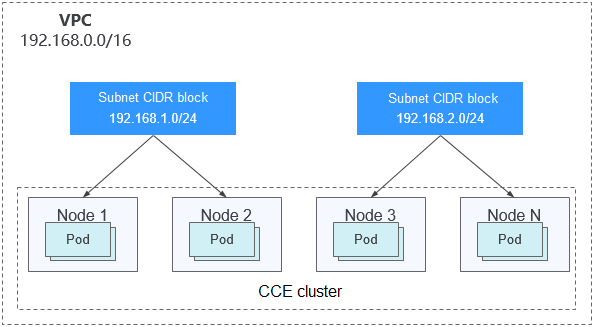 **Figure 1** VPC CIDR block architecture