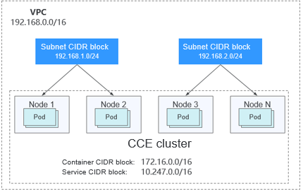 **Figure 2** Network CIDR block planning in single-VPC single-cluster scenarios (CCE cluster)