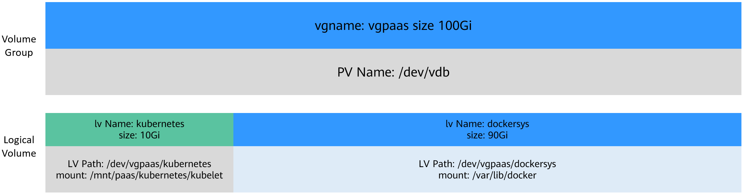 **Figure 2** Space allocation for container engines of OverlayFS