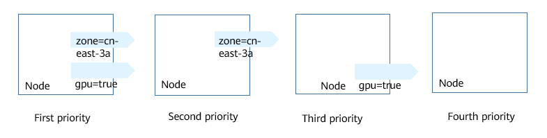 **Figure 1** Scheduling priority