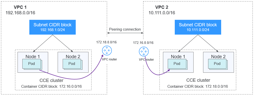 **Figure 5** VPC network - VPC interconnection scenario