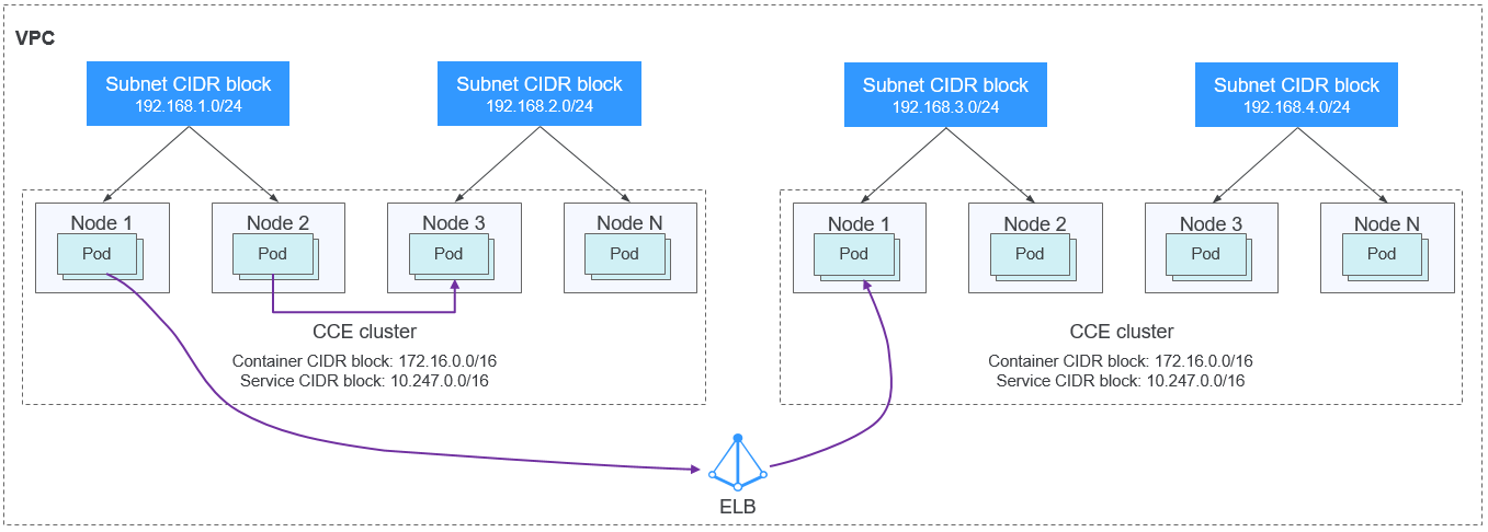 **Figure 4** Tunnel network - multi-cluster scenario