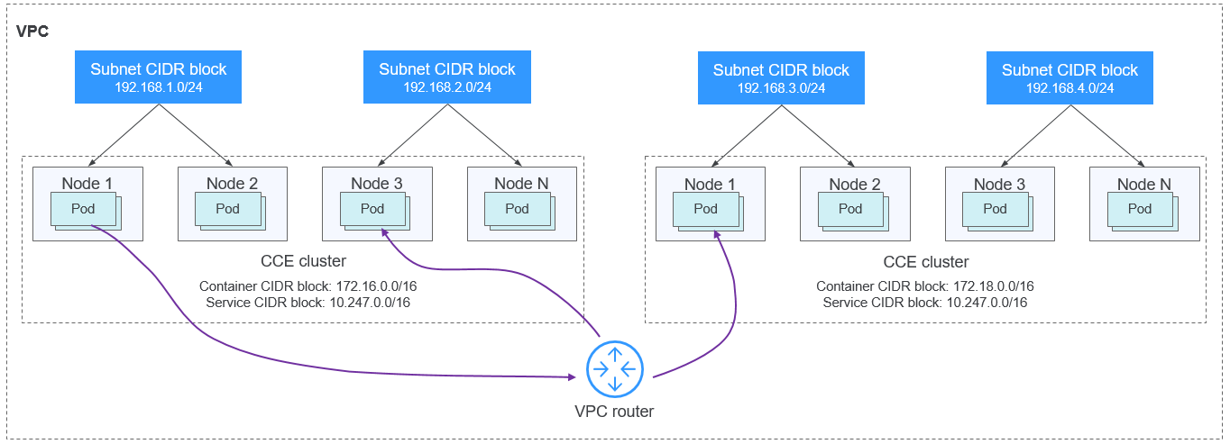 **Figure 3** VPC network - multi-cluster scenario