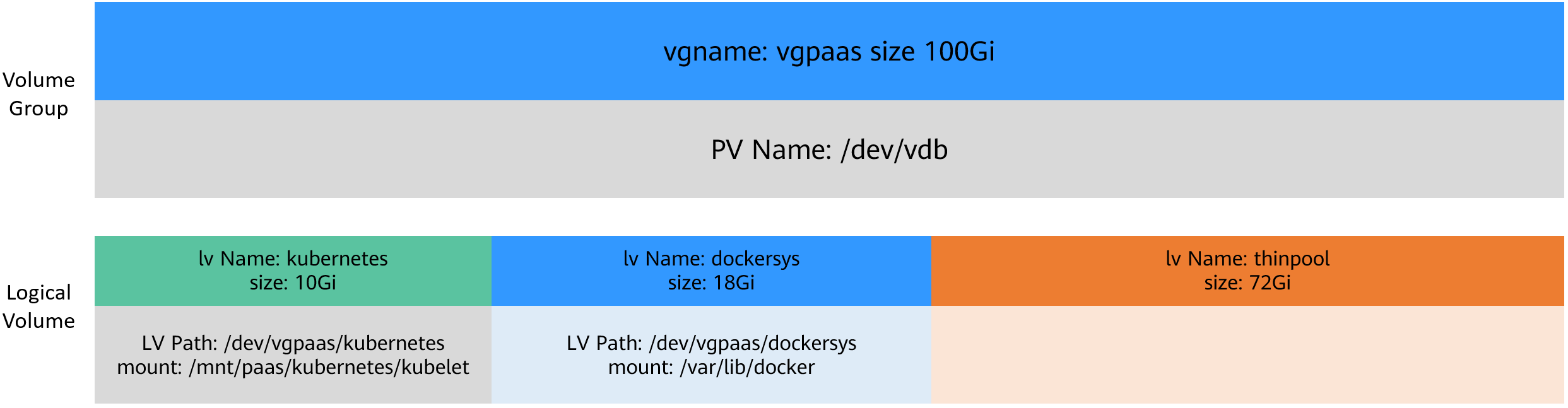 **Figure 1** Space allocation for container engines of Device Mapper