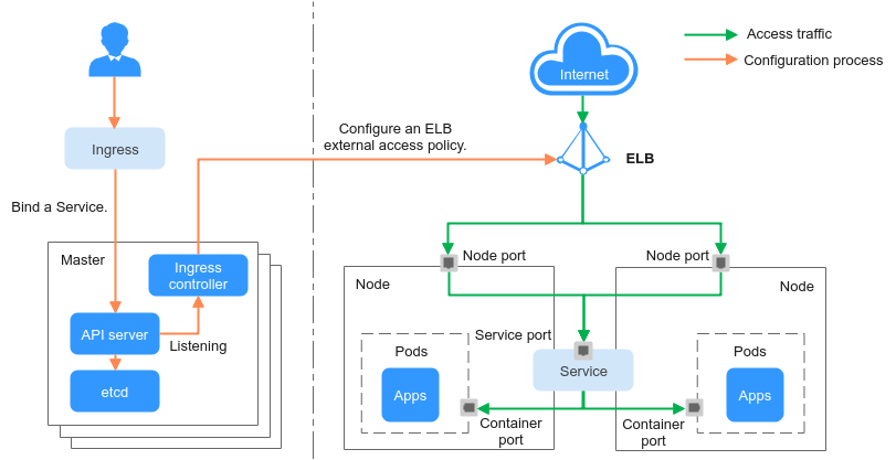 **Figure 2** Working rules of shared LoadBalancer ingresses in CCE standard clusters