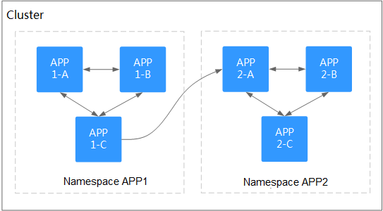 **Figure 2** Grouping workloads into different namespaces