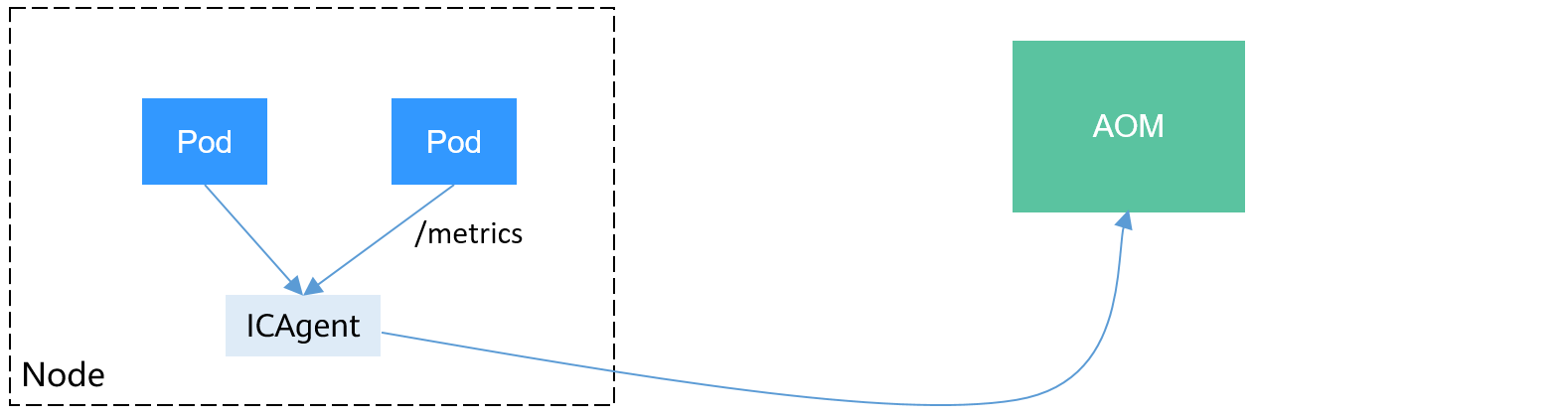 **Figure 1** Using ICAgent to collect monitoring metrics