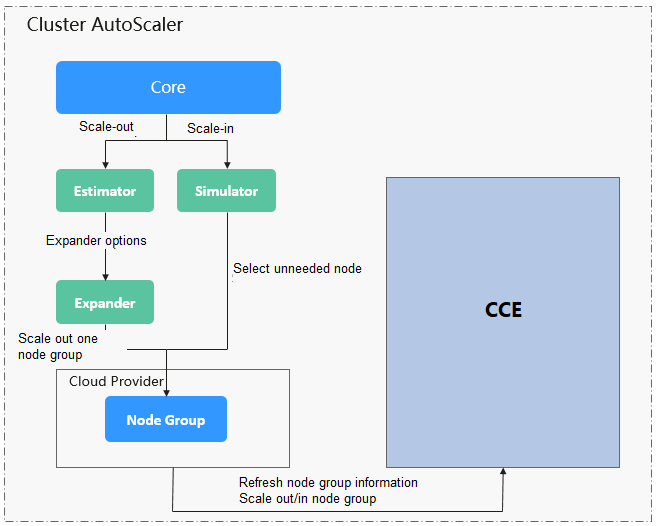 **Figure 1** Cluster Autoscaler architecture