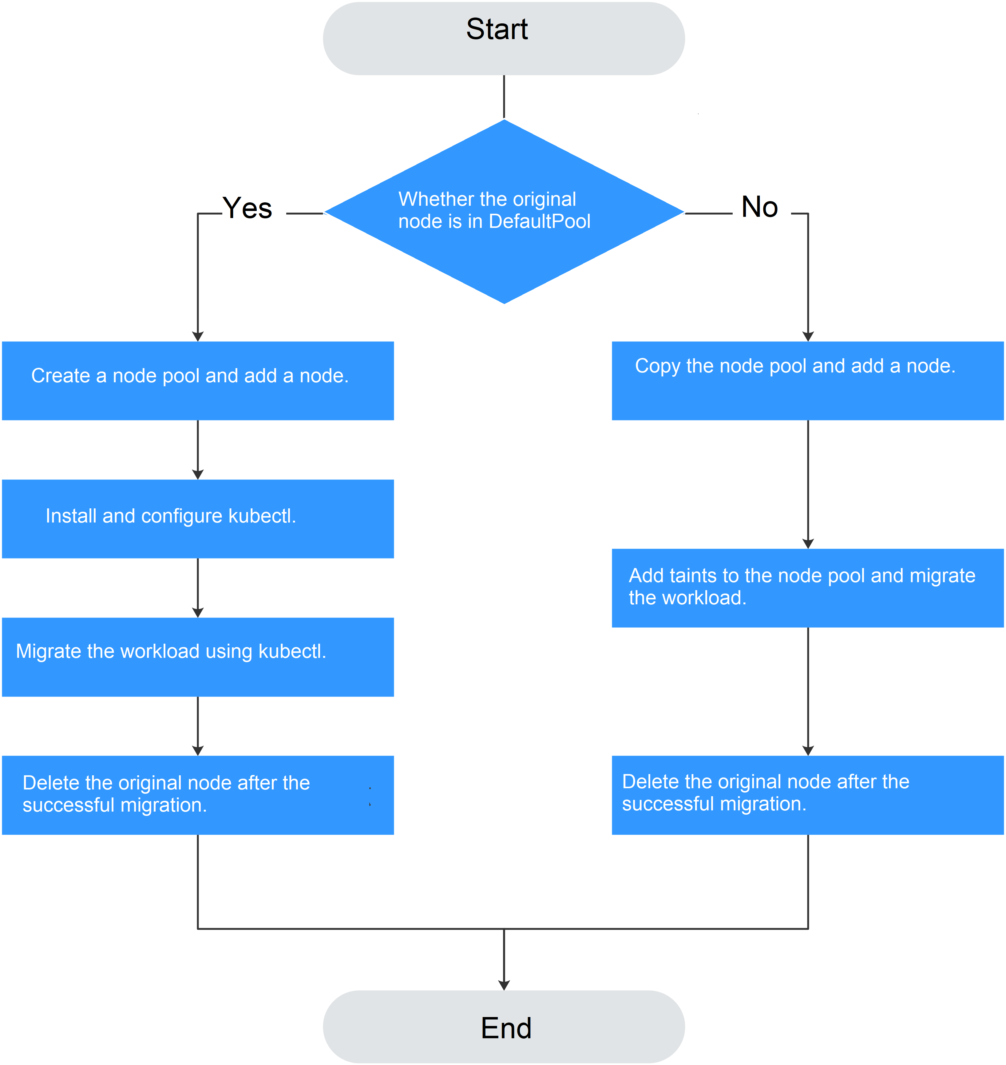 **Figure 1** Workload migration