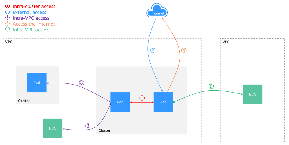 **Figure 3** Network access diagram