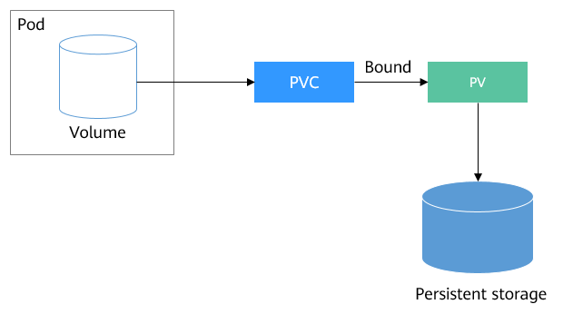 **Figure 1** PVC-to-PV binding