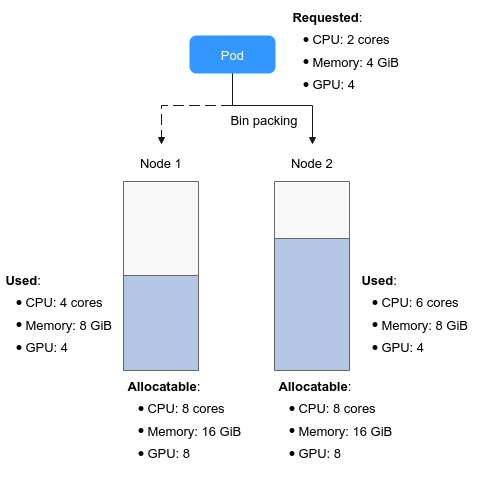 **Figure 1** Bin packing example