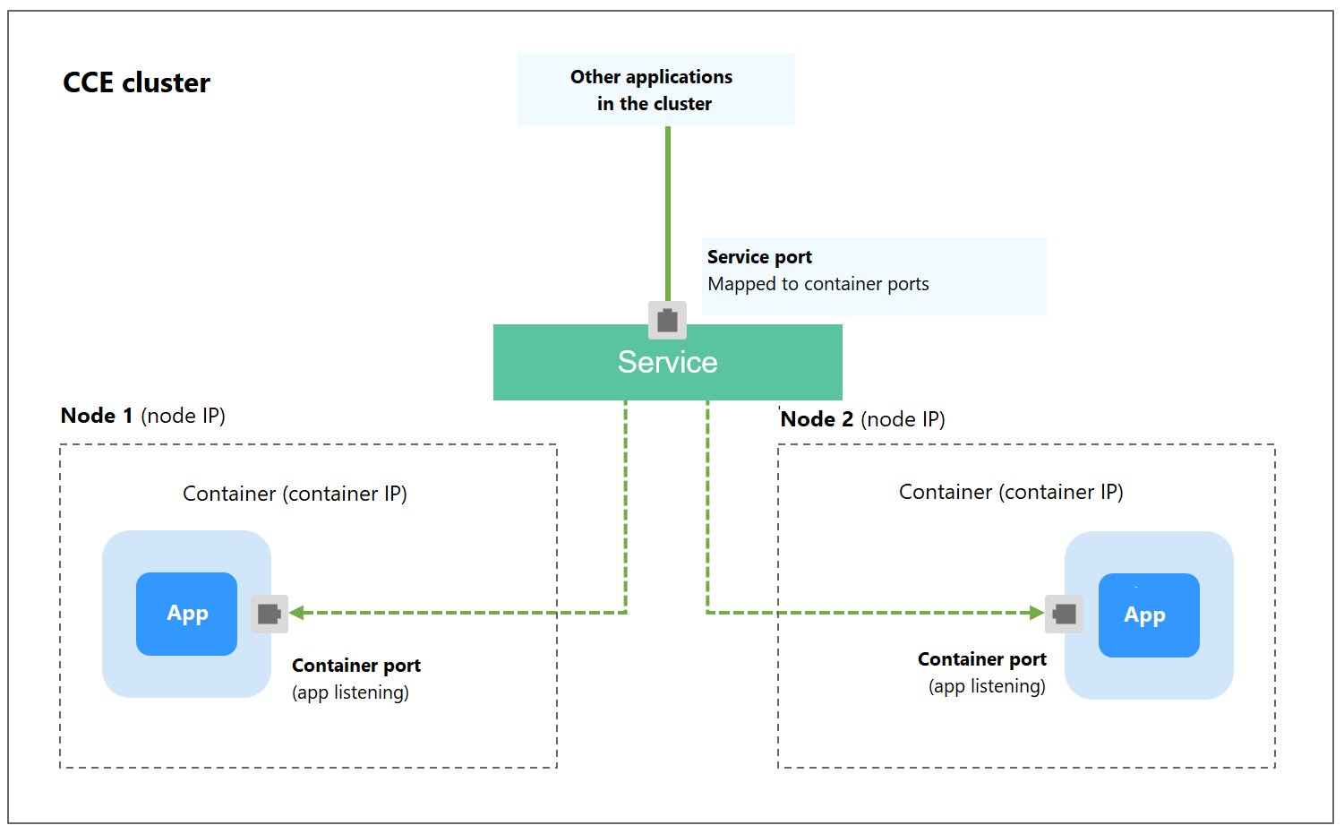 **Figure 1** Intra-cluster access (ClusterIP)