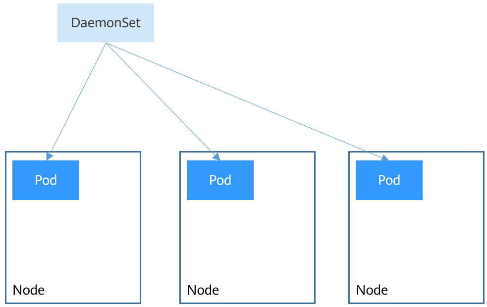 **Figure 3** DaemonSet