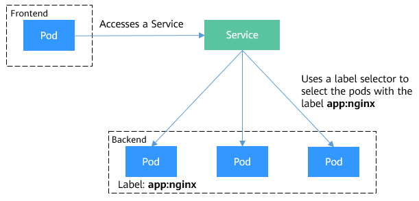 **Figure 1** Accessing pods through a Service