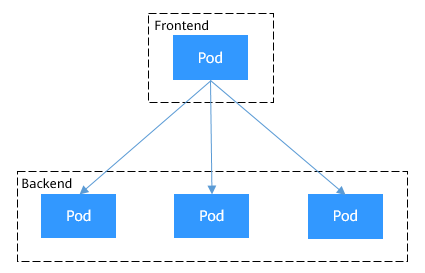 **Figure 1** Inter-pod access