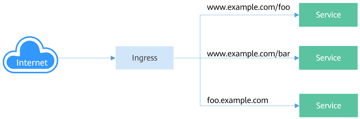 **Figure 2** Ingress and Service