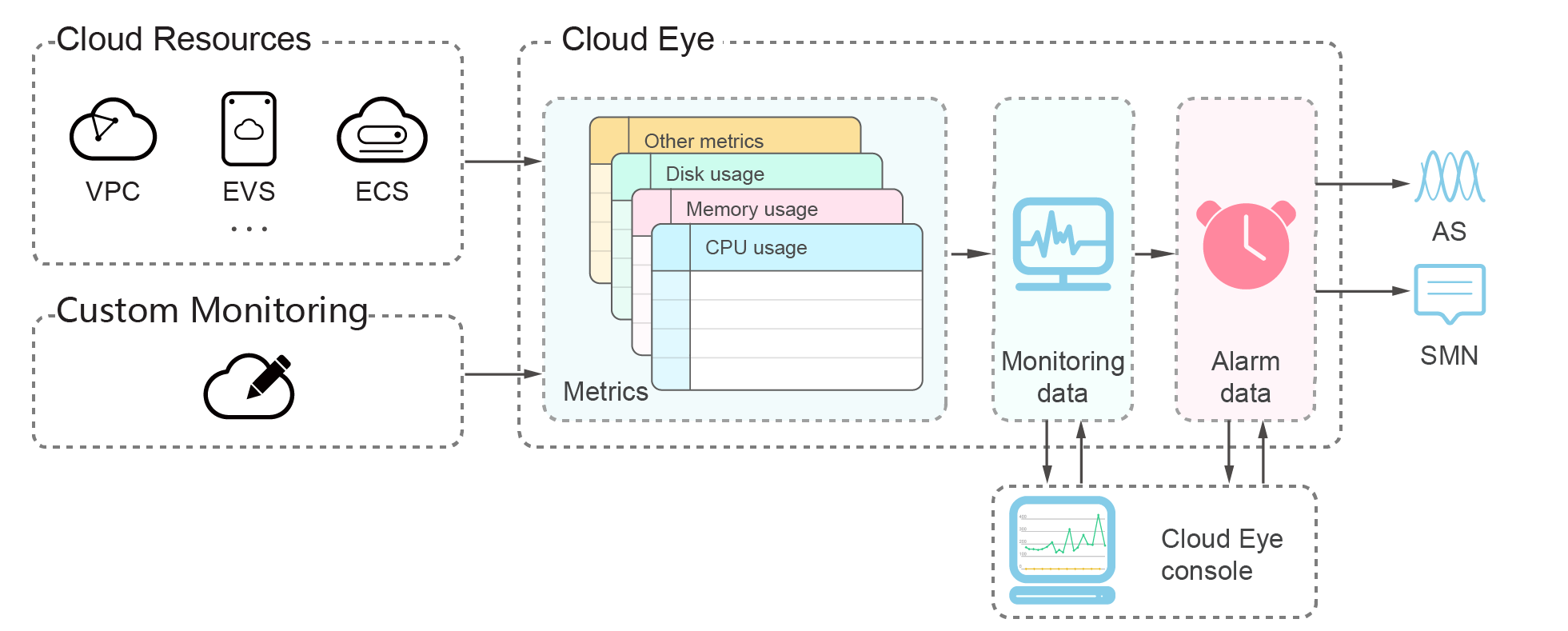 **Figure 1** Cloud Eye architecture